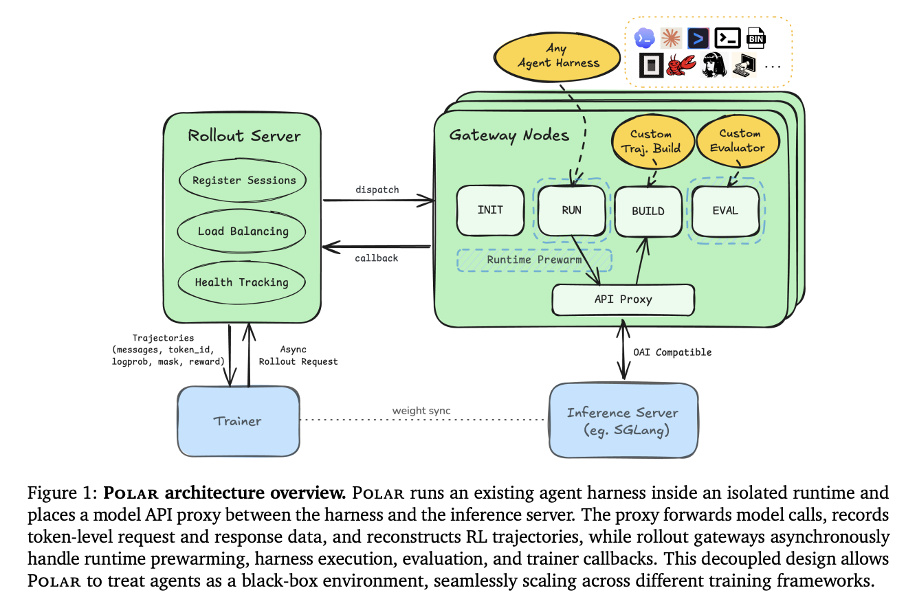 NVIDIA Releases Polar, a Token-Faithful Rollout Framework for GRPO Training Across Codex, Claude Code, and Qwen Code