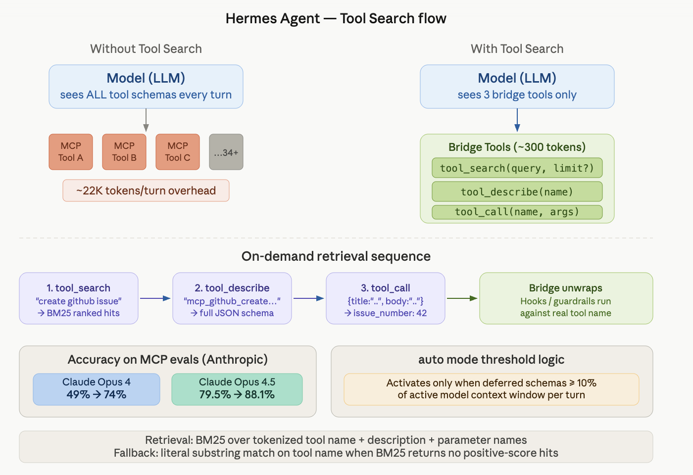 Hermes Agent Ships Tool Search for MCP: Anthropic Evals Show 49% to 74% Accuracy Gain on Opus 4