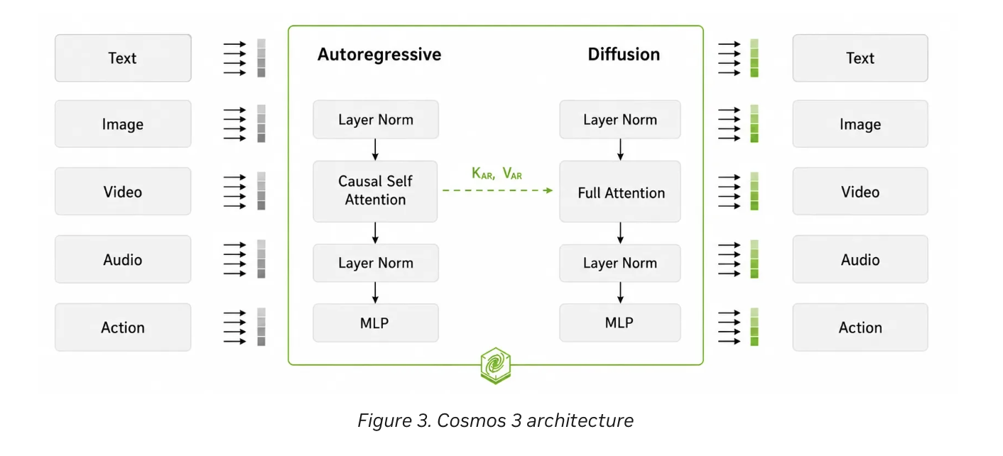 NVIDIA Releases Cosmos 3: A Two-Tower Mixture-of-Transformers Foundation Model Unifying Physical Reasoning, World Generation, and Action Generation